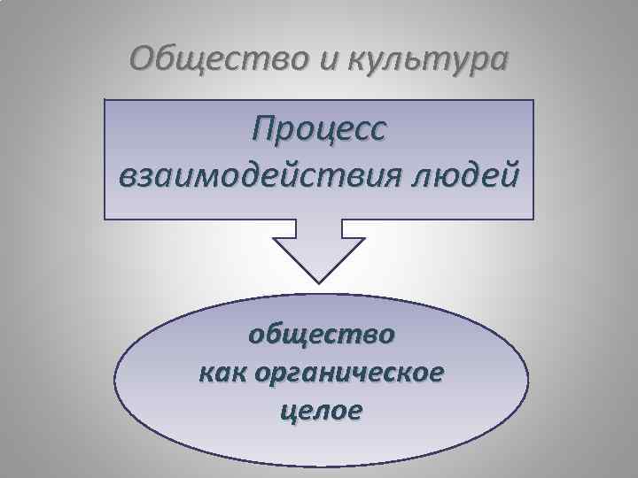 Формы взаимодействия человека и общества. Взаимодействие общества и культуры. Связь культуры и общества. Процесс взаимодействия личности и общества. Культура как процесс.