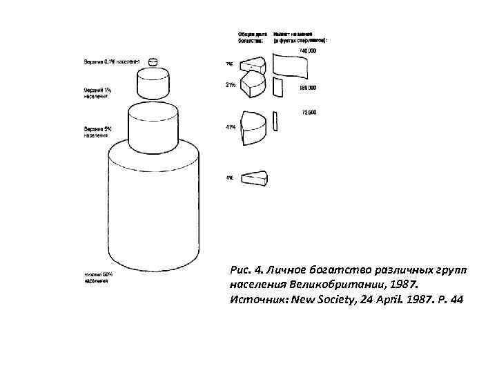 Рис. 4. Личное богатство различных групп населения Великобритании, 1987. Источник: New Society, 24 April.