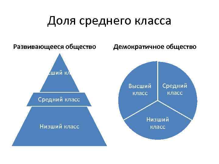 Теория среднего класса