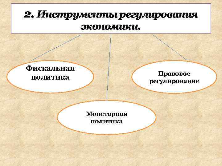 2. Инструменты регулирования экономики. Фискальная политика Правовое регулирование Монетарная политика 