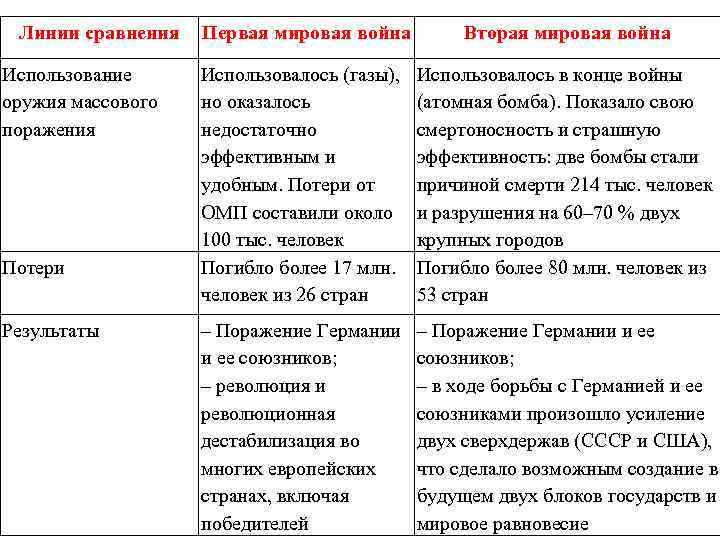 Разница в результатах. Результаты второй мировой войны таблица. Итоги 2 мировой войны таблица. Сравнение 1 и 2 мировой войны. Сравнительная таблица первой и второй мировой войны итоги.