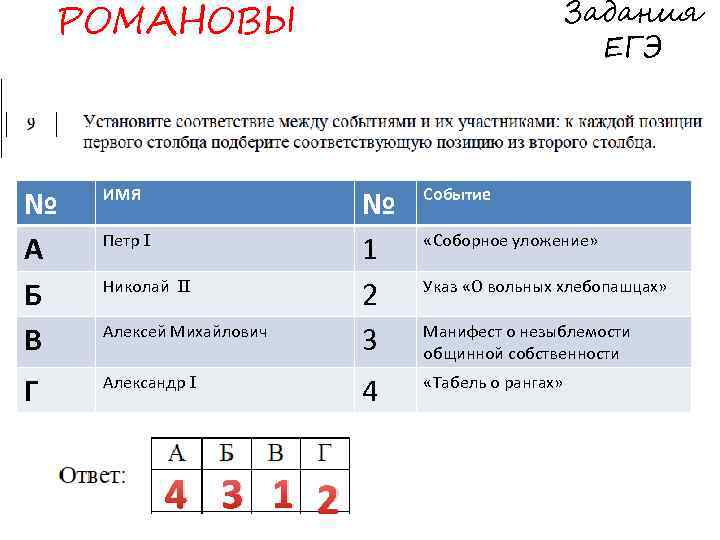 Задания ЕГЭ РОМАНОВЫ № А Б В ИМЯ Г Александр I Петр I Николай