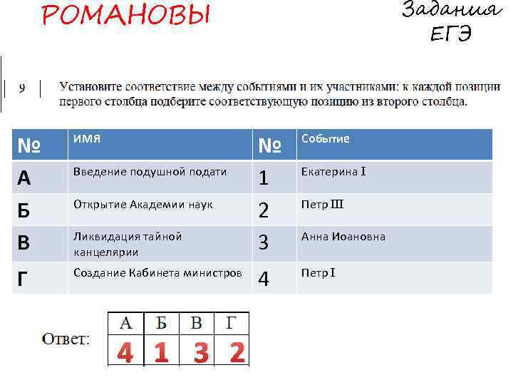 Задания ЕГЭ РОМАНОВЫ № А Б В ИМЯ Г Создание Кабинета министров Введение подушной