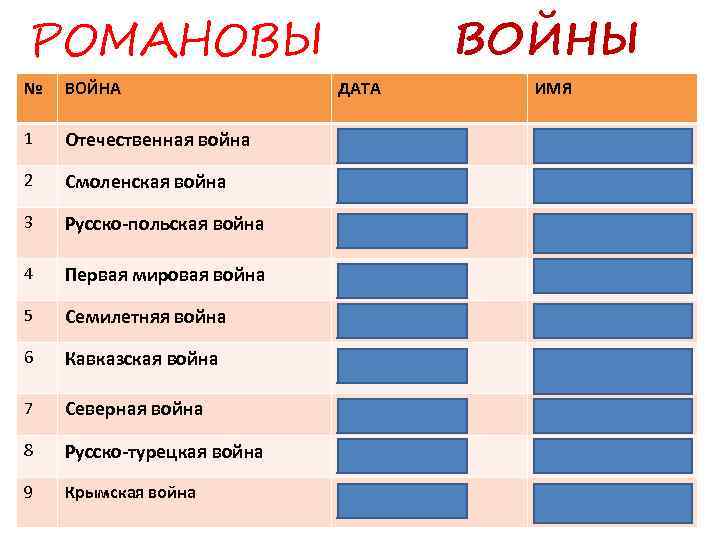 РОМАНОВЫ ВОЙНЫ № ВОЙНА ДАТА ИМЯ 1 Отечественная война 1812 Александр I 2 Смоленская