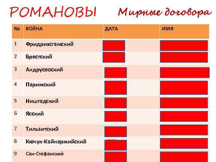 РОМАНОВЫ Мирные договора № ВОЙНА ДАТА ИМЯ 1 Фридрихсгамский 1809 Александр I 2 Брестский