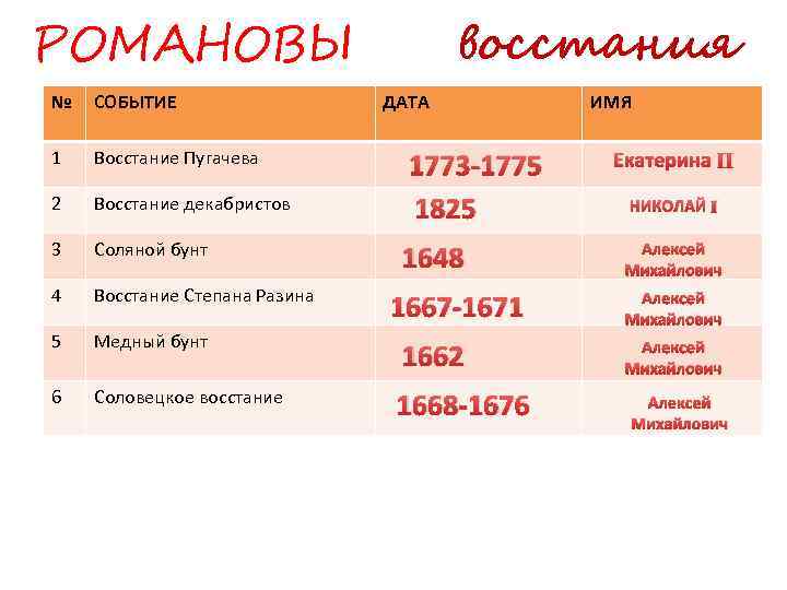 РОМАНОВЫ восстания № СОБЫТИЕ ДАТА 1 Восстание Пугачева 2 Восстание декабристов 3 Соляной бунт