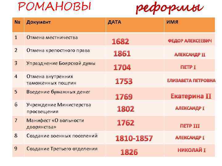 реформы РОМАНОВЫ № Документ ДАТА 1 Отмена местничества 2 Отмена крепостного права 3 Упразднение