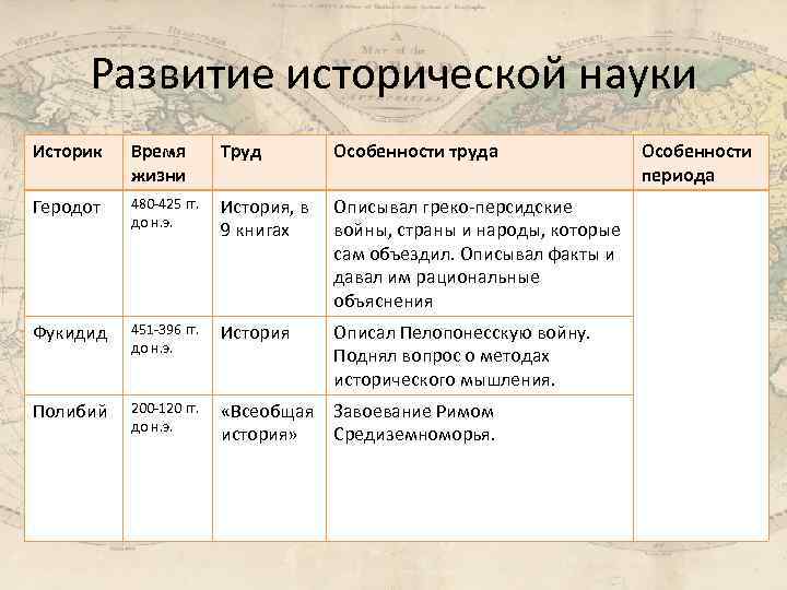 Развитие исторической науки Историк Время жизни Труд Особенности труда Геродот 480 -425 гг. до