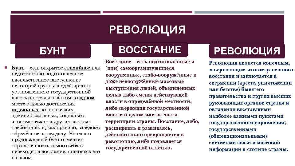 РЕВОЛЮЦИЯ БУНТ ВОССТАНИЕ Восстание – есть подготовленные и Бунт – есть открытое стихийное или