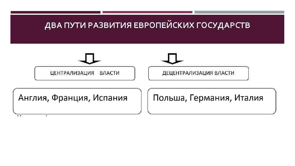 ДВА ПУТИ РАЗВИТИЯ ЕВРОПЕЙСКИХ ГОСУДАРСТВ 