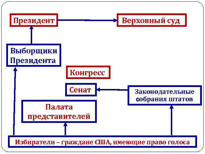 Президент Верховный суд Выборщики Президента Конгресс Сенат Палата представителей Законодательные собрания штатов Избиратели –