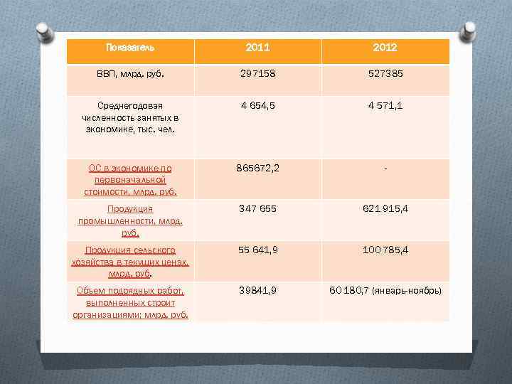 Показатель 2011 2012 ВВП, млрд. руб. 297158 527385 Среднегодовая численность занятых в экономике, тыс.