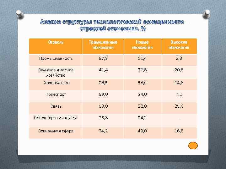 Анализ структуры технологической оснащенности отраслей экономики, % Отрасль Традиционные технологии Новые технологии Высокие технологии