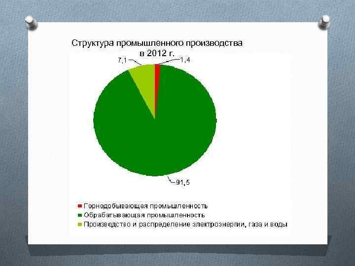 Структура промышленного производства в 2012 г. 