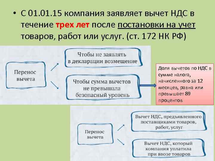  • С 01. 15 компания заявляет вычет НДС в течение трех лет после