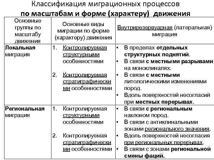 Классификация миграционных процессов по масштабам и форме (характеру) движения Основные группы по масштабу движения