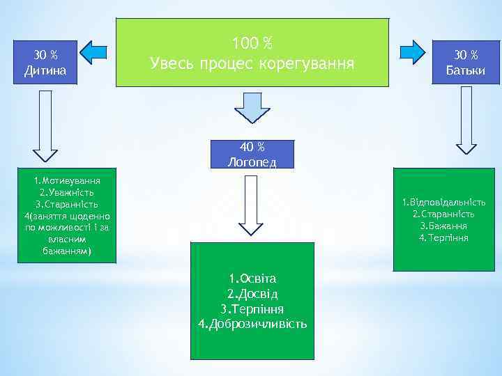 30 % Дитина 100 % Увесь процес корегування 30 % Батьки 40 % Логопед