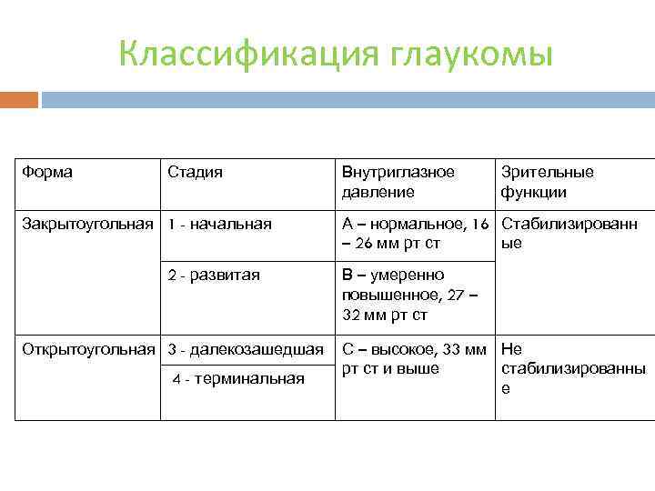 Классификация глаукомы Форма Стадия Закрытоугольная 1 - начальная 2 - развитая Открытоугольная 3 -