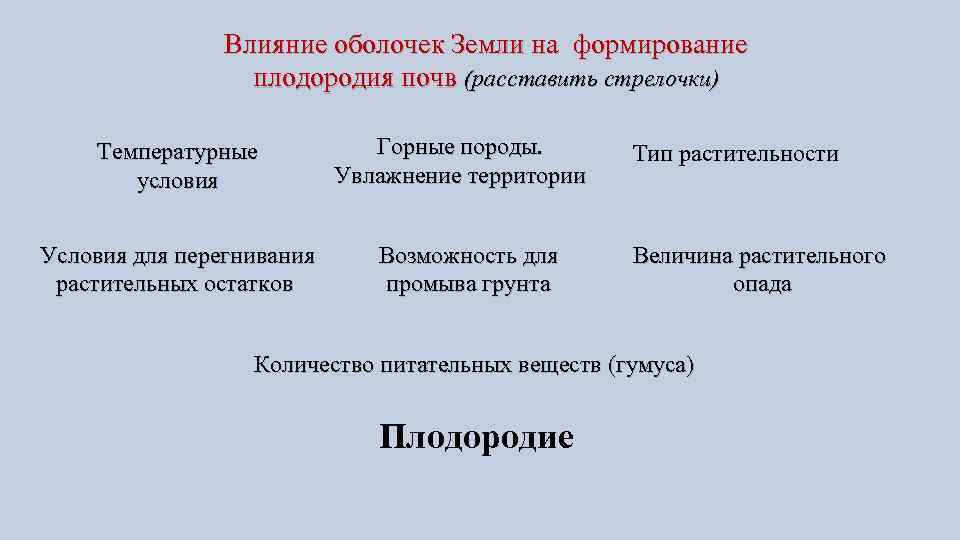 Влияние оболочек Земли на формирование плодородия почв (расставить стрелочки) Температурные условия Условия для перегнивания