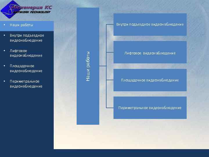  • Внутри подъездное видеонаблюдение • Лифтовое видеонаблюдение • Площадочное видеонаблюдение • Периметральное видеонаблюдение