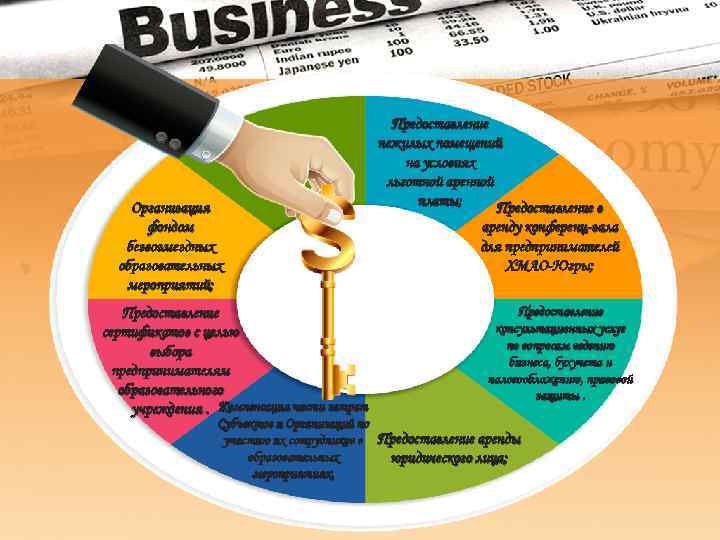 Организация фондом безвозмездных образовательных мероприятий; Предоставление сертификатов с целью выбора предпринимателям образовательного учреждения. Компенсация