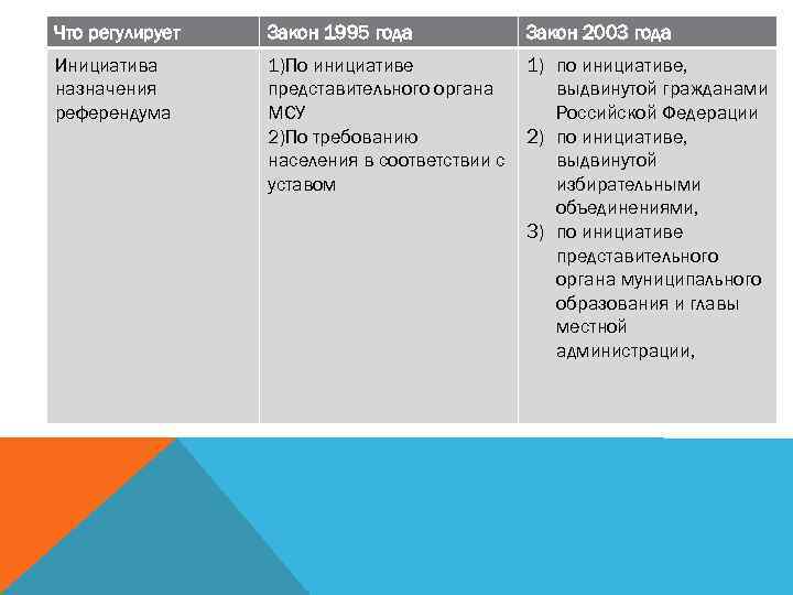 Что регулирует Закон 1995 года Закон 2003 года Инициатива назначения референдума 1)По инициативе представительного