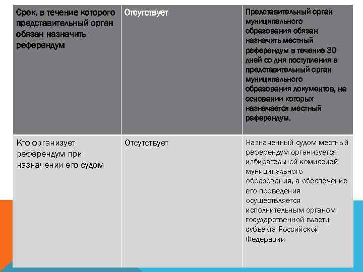 Срок, в течение которого представительный орган обязан назначить референдум Отсутствует Представительный орган муниципального образования