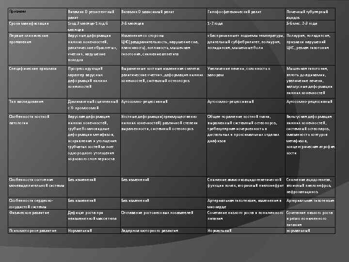 Витамин D резистентный рахит 1 год 3 месяца-1 год 6 месяцев Варусные деформации нижних