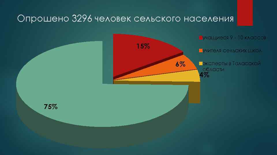 Опрошено 3296 человек сельского населения учащиеся 9 - 10 классов 15% учителя сельских школ