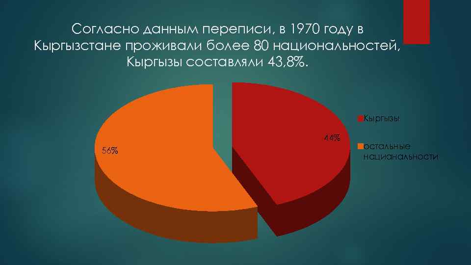 Согласно данным переписи, в 1970 году в Кыргызстане проживали более 80 национальностей, Кыргызы составляли