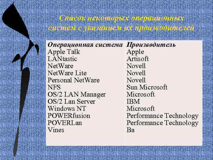 Список некоторых операционных систем с указанием их производителей Операционная система Apple Talk LANtastic Net.
