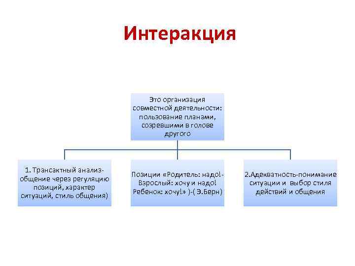 Интеракция Это организация совместной деятельности: пользование планами, созревшими в голове другого 1. Трансактный анализобщение