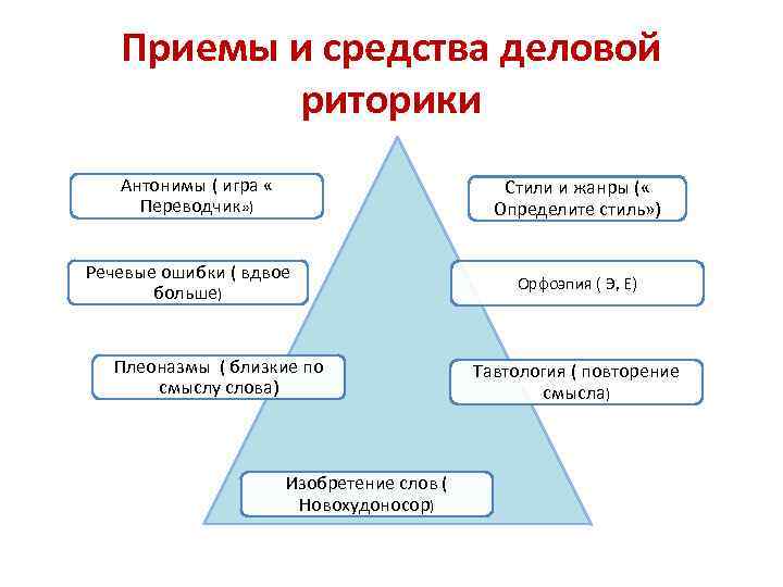 Приемы и средства деловой риторики Антонимы ( игра « Переводчик» ) Стили и жанры