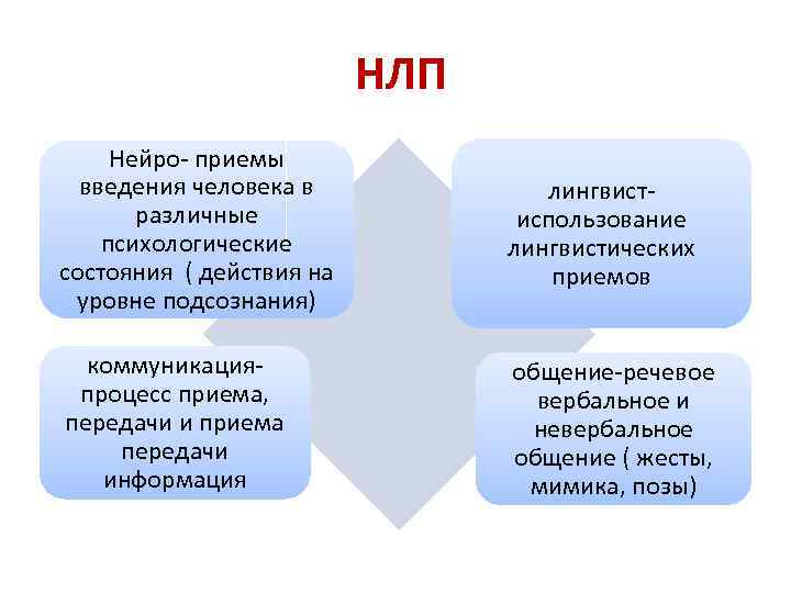 НЛП Нейро- приемы введения человека в различные психологические состояния ( действия на уровне подсознания)