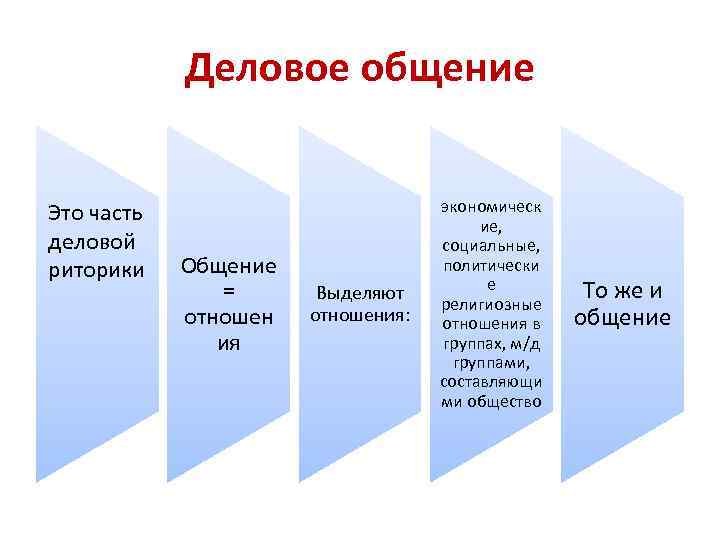 Деловое общение Это часть деловой риторики Общение = отношен ия Выделяют отношения: экономическ ие,