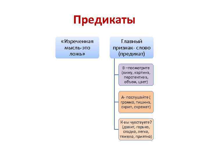 Предикаты «Изреченная мысль-это ложь» Главный признак- слово (предикат) В –посмотрите (вижу, картина, перспектива, объем,