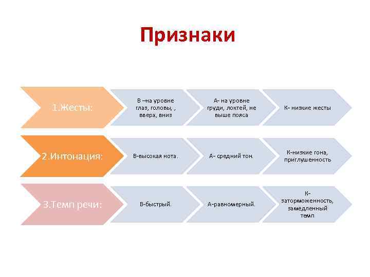 Признаки 1. Жесты: В –на уровне глаз, головы, , вверх, вниз А- на уровне