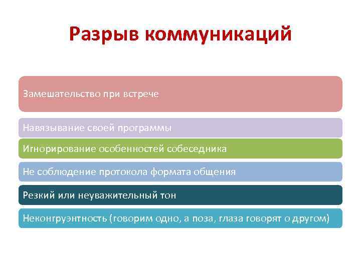 Разрыв коммуникаций Замешательство при встрече Навязывание своей программы Игнорирование особенностей собеседника Не соблюдение протокола