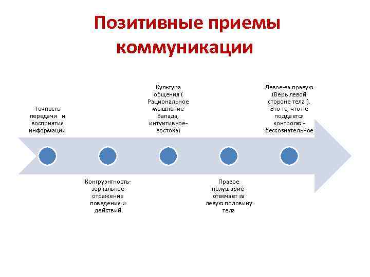 Коммуникативные приемы. Приемы рационального мышления. Передача и восприятие сообщения. Рациональное общение это. Рационализм общения это.