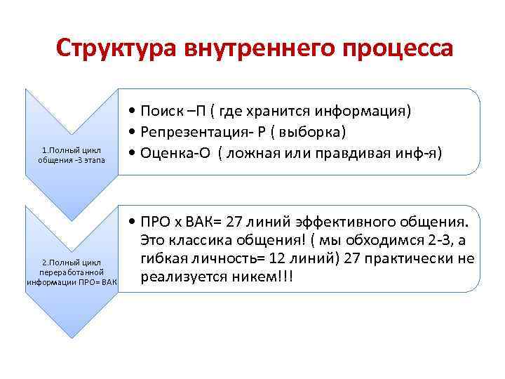 Структура внутреннего процесса 1. Полный цикл общения -3 этапа 2. Полный цикл переработанной информации