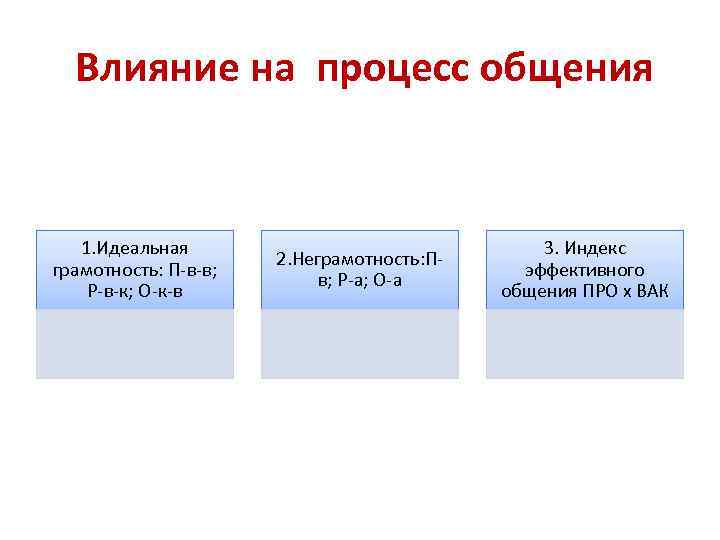 Влияние на процесс общения 1. Идеальная грамотность: П-в-в; Р-в-к; О-к-в 2. Неграмотность: Пв; Р-а;