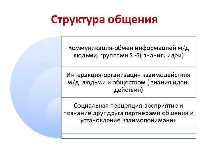 Структура общения Коммуникация-обмен информацией м/д людьми, группами S -S( знания, идеи) Интеракция-организация взаимодействия м/д