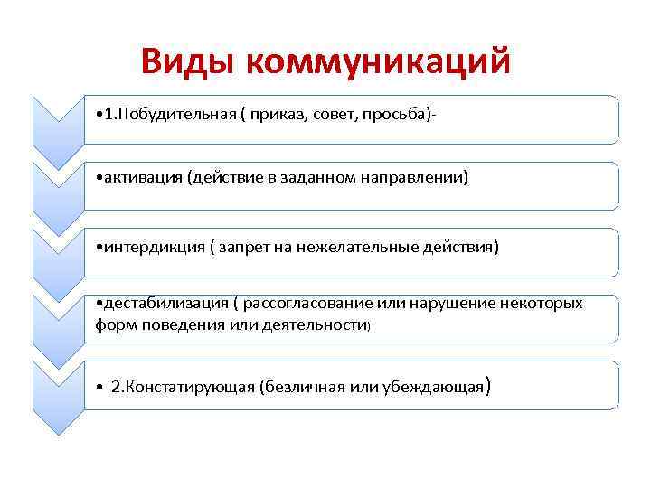 Виды коммуникаций • 1. Побудительная ( приказ, совет, просьба) • активация (действие в заданном
