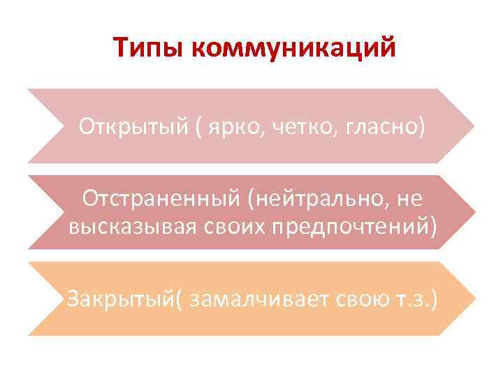 Типы коммуникаций Открытый ( ярко, четко, гласно) Отстраненный (нейтрально, не высказывая своих предпочтений) Закрытый(