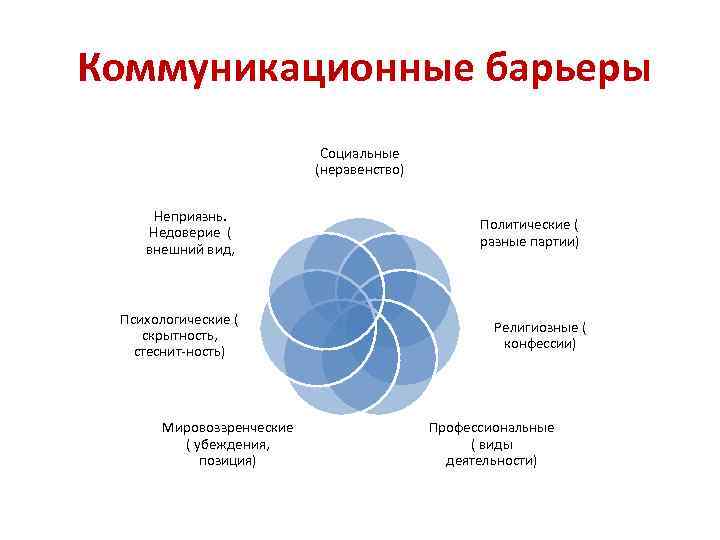 Коммуникационные барьеры Социальные (неравенство) Неприязнь. Недоверие ( внешний вид, Психологические ( скрытность, стеснит-ность) Мировоззренческие