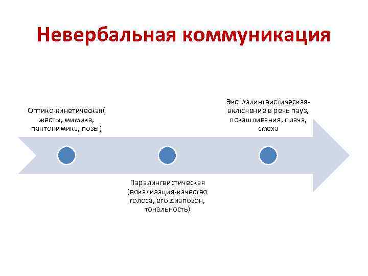 Невербальная коммуникация Экстралингвистическаявключение в речь пауз, покашливания, плача, смеха Оптико-кинетическая( жесты, мимика, пантонимика, позы)