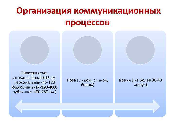 Организация коммуникационных процессов Пространство : интимная зона-0 -45 см; персональная -45 -120 см; социальная-120