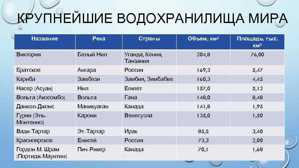 КРУПНЕЙШИЕ ВОДОХРАНИЛИЩА МИРА Название Река Страны Объем, км³ Площадь, тыс. км² Виктория Белый Нил