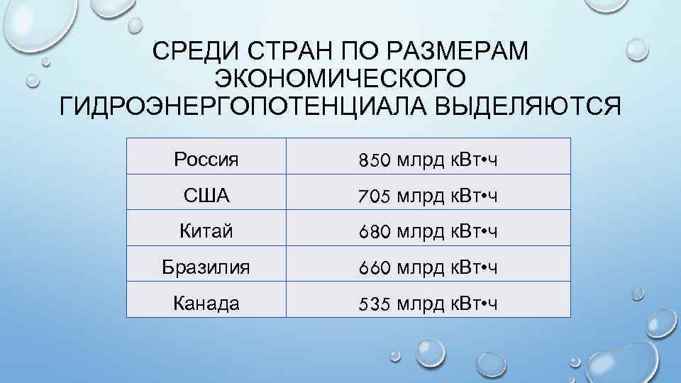 СРЕДИ СТРАН ПО РАЗМЕРАМ ЭКОНОМИЧЕСКОГО ГИДРОЭНЕРГОПОТЕНЦИАЛА ВЫДЕЛЯЮТСЯ Россия 850 млрд к. Вт • ч