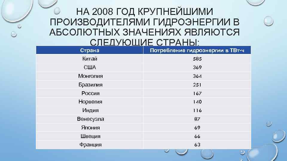 Какая из перечисленных стран обладает. Крупнейшие производители гидроэнергии в мире. Страны Лидеры по запасам гидроэнергии. Страны Лидеры по гидро-энергетическим ресурсам. Страны Лидеры по гидроэнергетики.